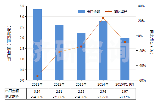 2011-2015年9月中國不論是否煅燒的其他高嶺土類似土(HS25070090)出口總額及增速統(tǒng)計 2011-2015年9月中國不論是否煅燒的其他高嶺土類似土(HS25070090)出口總額及增速統(tǒng)計